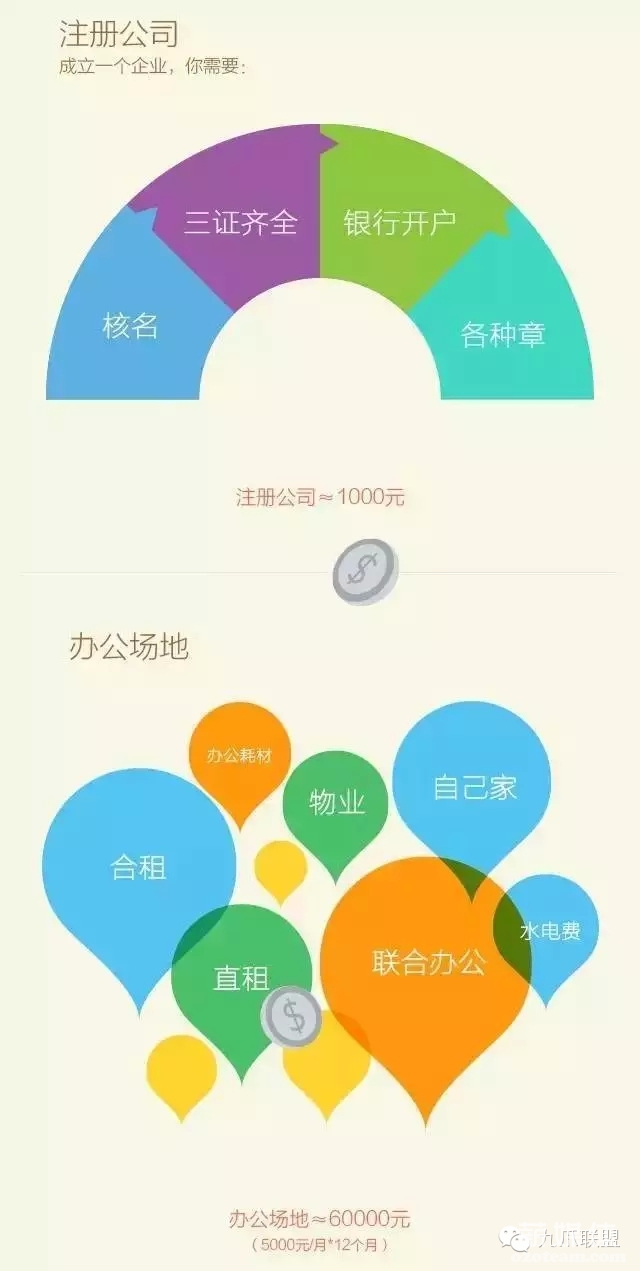 一张图告诉你：初创公司必须要算那些帐？