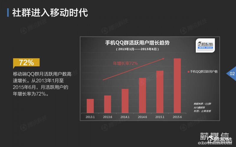 腾讯QQ发布重磅社群报告：如......

<div class='more_post'><span>这篇文章发布很久了，已经被归档请点击</span><a href='https://www.o2oteam.com' target='_blank'>阅读更多文章</a></div>
                    </div>
        <div class=