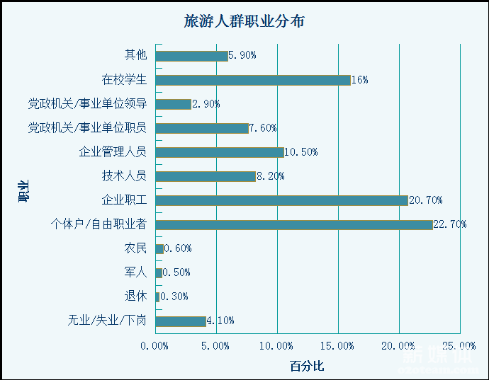 旅游o2o细分展望:大学生旅游市场发展的新趋势