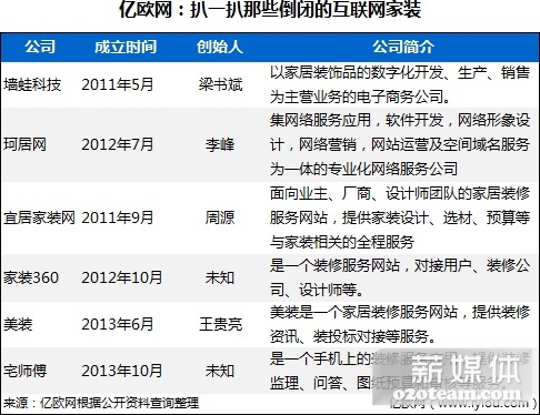 1441610476743647.jpg 扒一扒那些已经阵亡的互联网家装家居平台