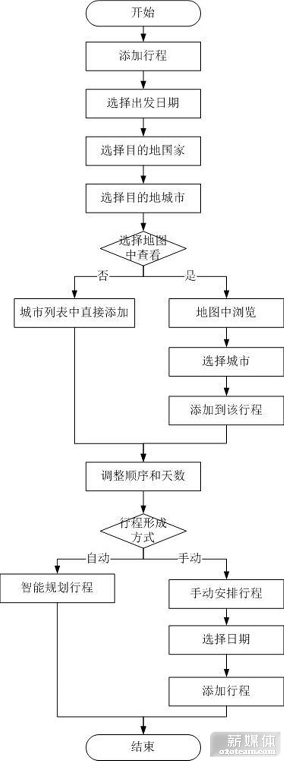 面包自由行 作为行程规划软件,两个APP的主要功能都是新建行程和查看我的行程。穷游行程助手还提供了行程库,用户可以按照国家分类进行浏览,并且系统还为用户提供了编辑推荐的行程。 面包自由行则是提供了购买产品的入口,用户可以按照国家进行产品的筛选,用户在购买后可以在我的订单中查看。 结构层 穷游行程助手添加行程流程图 穷游行程助手手动安排行程流程 面包自由行新建行程流程图 在流程上,两款软件在整体上都是先选择目的地国家,再选择目的地城市,最后再人工或系统自动安排每一天的行程。由于穷游行程助手在进行手动安