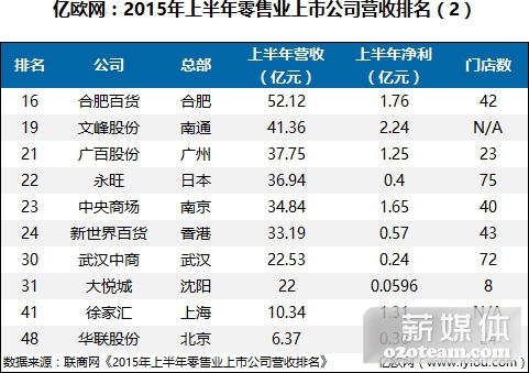 盘点：线下上市零售商的互联网化（2）