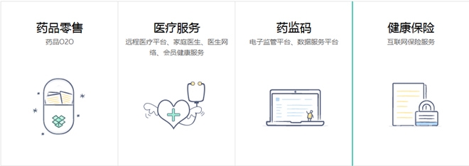 药品监管网是阿里健康四大主要业务之一 3家药企联名抵制药品电子监管网,阿里健康或已出局
