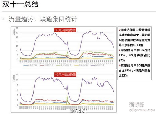 联通数据扒开京东天猫移动化的底裤