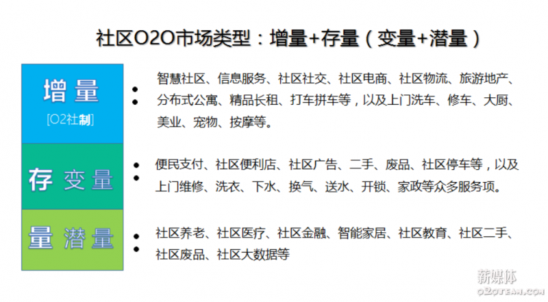 [干货]社区O2O的增量与存量，机会在哪？