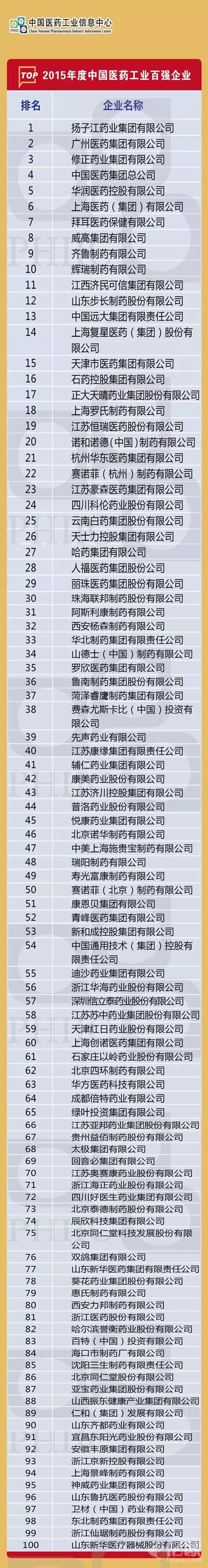 《2015年度中国医药工业百强企业TOP100》最新发布