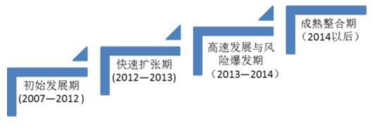 P2P简史：中国P2P发展的四部曲