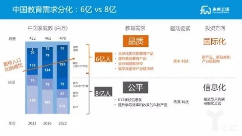 趋势解读：中国教育消费升级遵循6／8原则