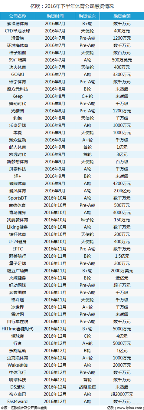2016下半年我国体育产业融资盘点，健身休闲领域备受瞩目