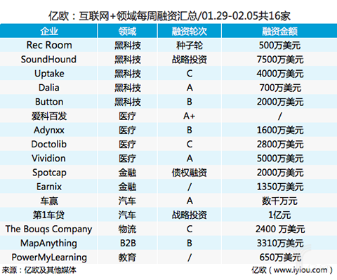 每周融资汇总......

<div class='more_post'><span>这篇文章发布很久了，已经被归档请点击</span><a href='https://www.o2oteam.com' target='_blank'>阅读更多文章</a></div>
                    </div>
        <div class=