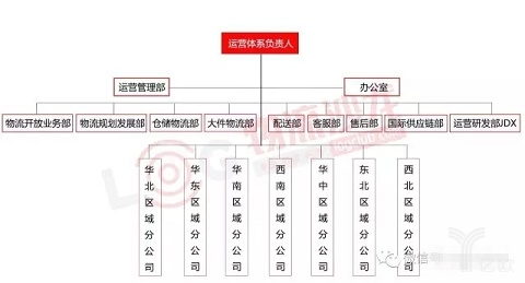 京东物流组织架构升级运营体系设计核心秘密在这里