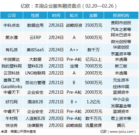一周回顾丨国内B2B行业大事件盘点（02.20-02.26）