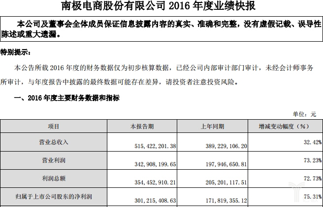 南极电商：2016年度实现营收5.15亿元，利润3.54亿元
