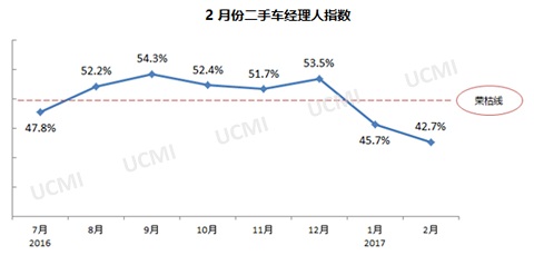 二手车经理指数