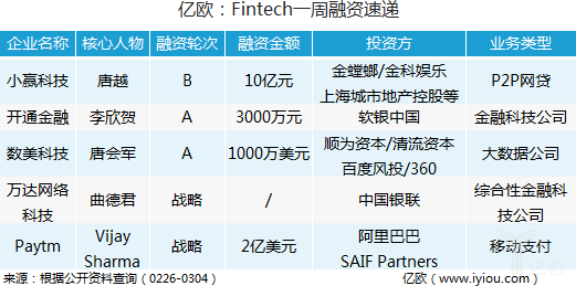 FinTech壹周速览：京东金融、拉卡拉觊觎IPO蠢蠢欲动，监管层酝酿大招
