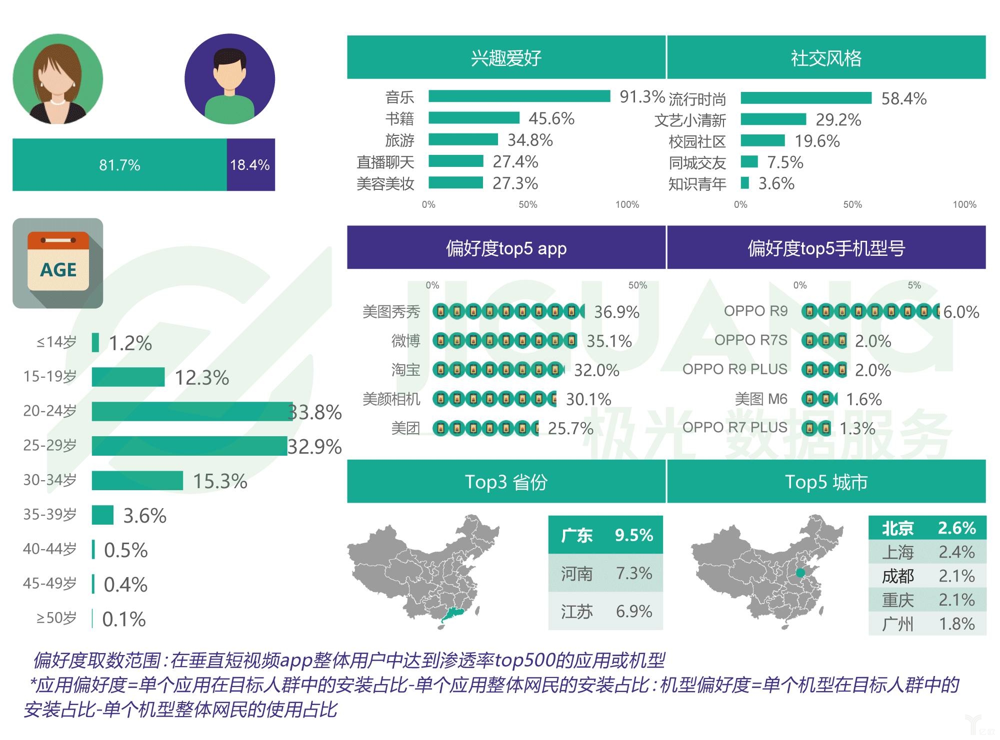 秒拍用户画像:秒拍用户:超过八成用户不到30岁.