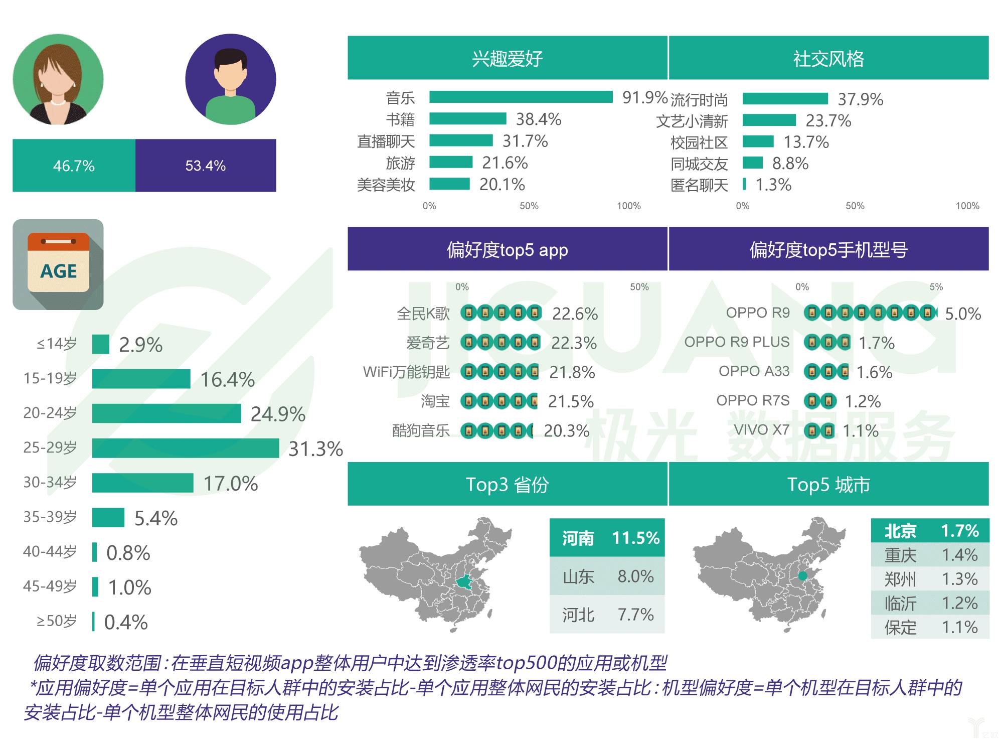 美拍用户画像:美拍用户:年轻女性用户的天下,81.7%用户为女性,80.
