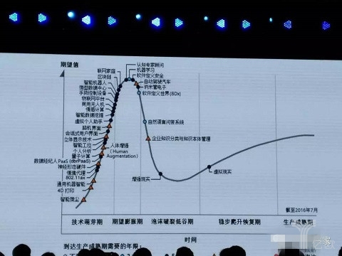 这是一张行业里相对较权威的"新技术研发曲线图".