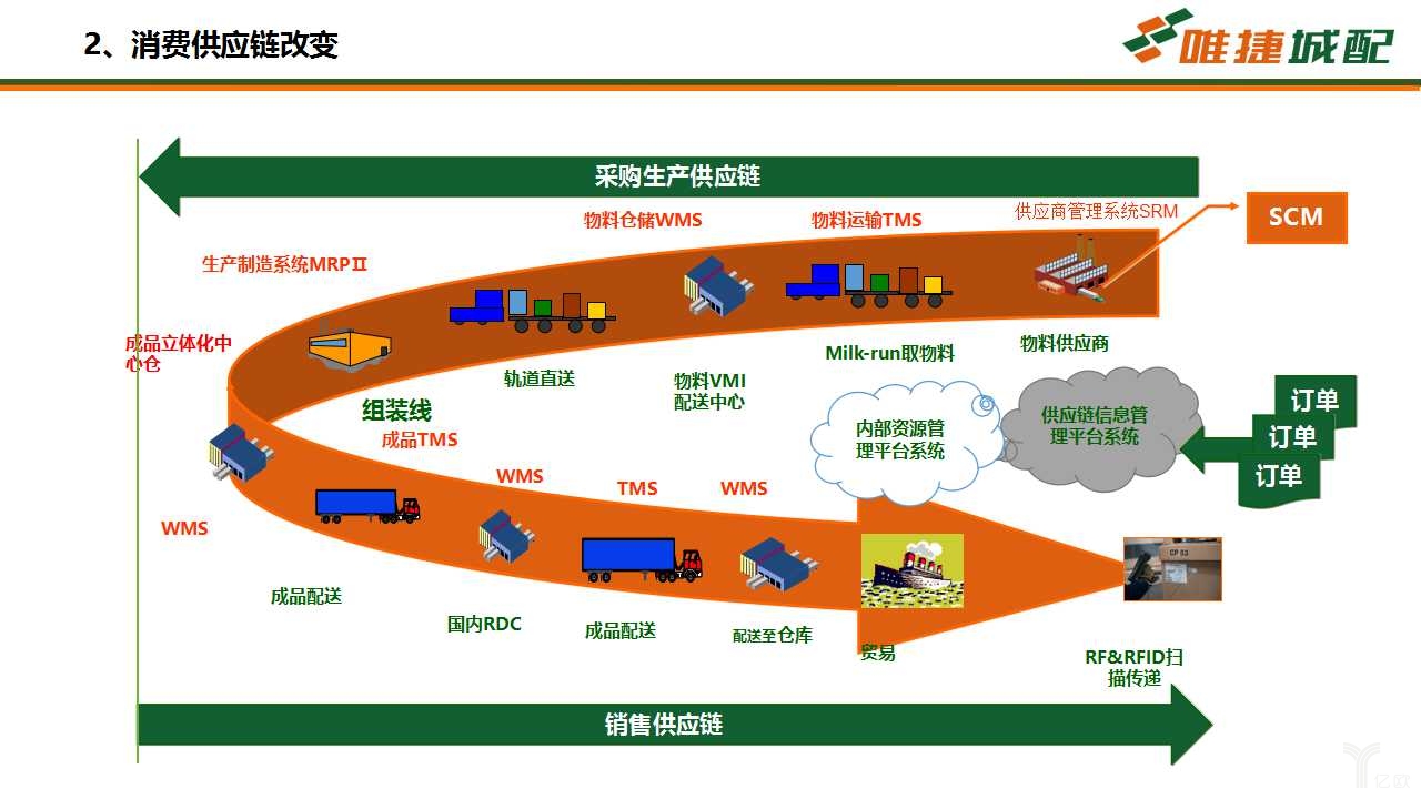 消费供应链新时代城配运营创新探索