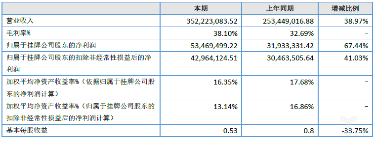 颂大教育2016年财报：2016年营收3.52亿元