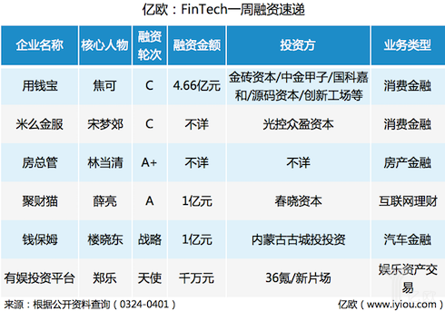 十万亿蛋糕分好了，线下归银联，线上归网联丨FinTech壹周速览