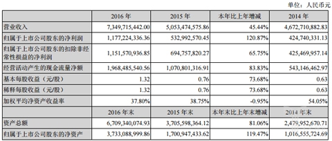 韵达2016年净利润11.77亿元，韵达商业（UDA网上购物商城）调整升级