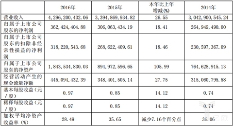 长久物流2016年度营收42.96亿元，2017年试水供应链金融