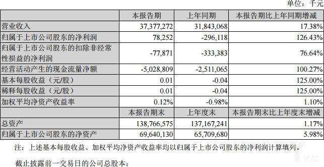 苏宁云商一季度营收利润双增长，预计上半年净赚超1.78亿元