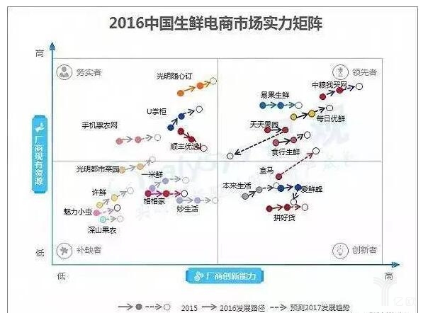 中国生鲜电商市场模型和未来发展趋势一览表